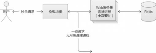 电商网站秒杀和抢购的高并发技术实现和优化​_电商零售_02