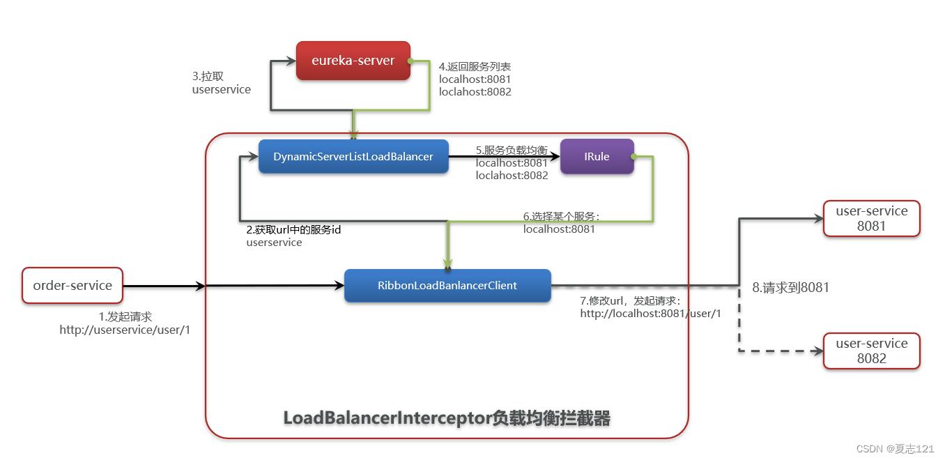 Ribbon负载均衡策略、懒加载及饥饿加载_负载均衡