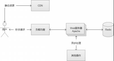 电商网站秒杀和抢购的高并发技术实现和优化​_商城系统