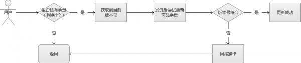 电商网站秒杀和抢购的高并发技术实现和优化​_高并发_12