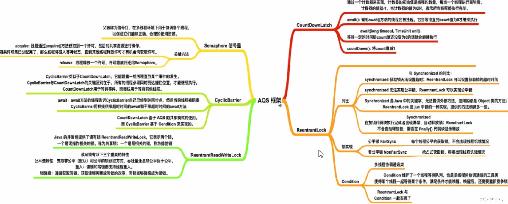 AQS之ReentrantLock分析