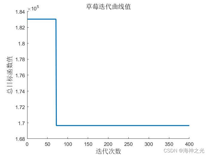 【多式联运】基于matlab遗传算法求解多式联运冷链运输成本优化问题【含Matlab源码