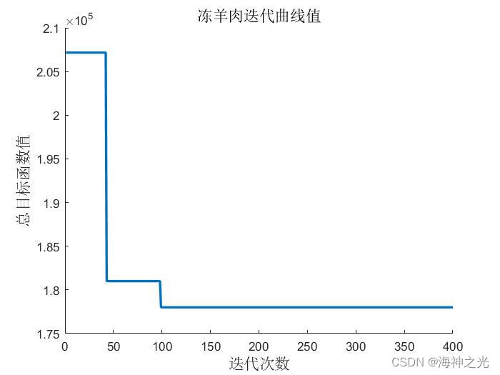 【多式联运】基于matlab遗传算法求解多式联运冷链运输成本优化问题【含Matlab源码