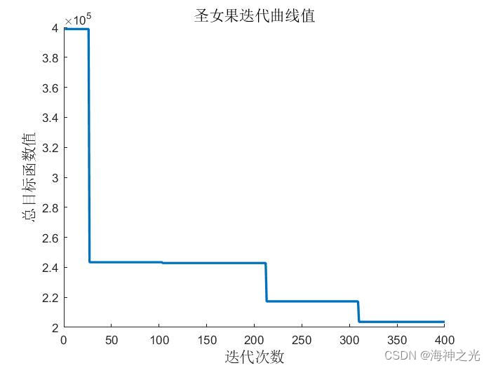 【多式联运】基于matlab遗传算法求解多式联运冷链运输成本优化问题【含Matlab源码