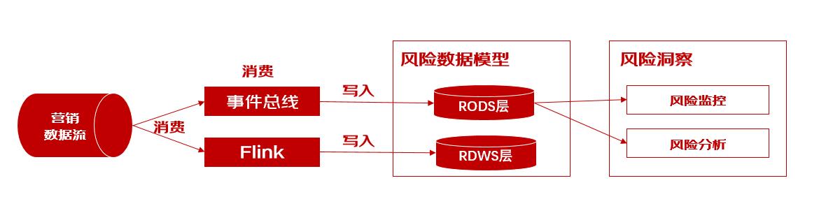 clickhouse在风控-风险洞察领域的探索与实践_clickhouse_05