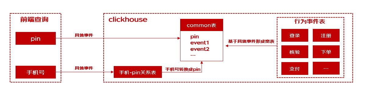 clickhouse在风控-风险洞察领域的探索与实践_数据_07