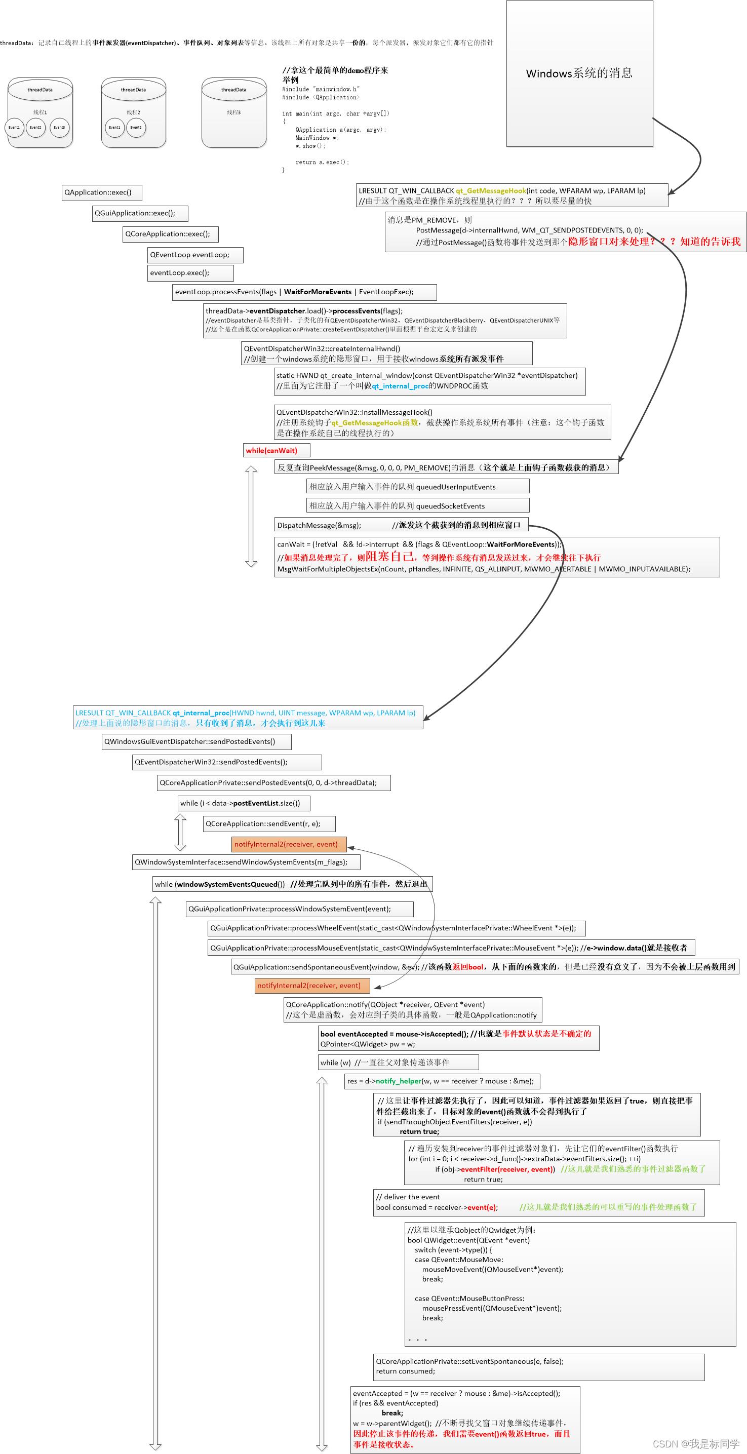 qt源码解析1--事件循环原理（重写事件函数，事件过滤器等）_事件循环