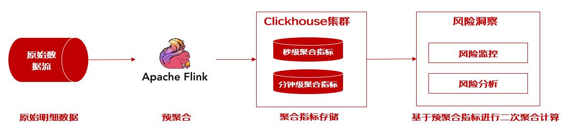 clickhouse在风控-风险洞察领域的探索与实践_数据模型_04