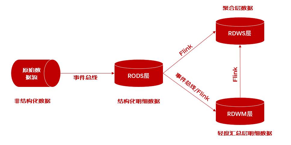 clickhouse在风控-风险洞察领域的探索与实践_数据_02