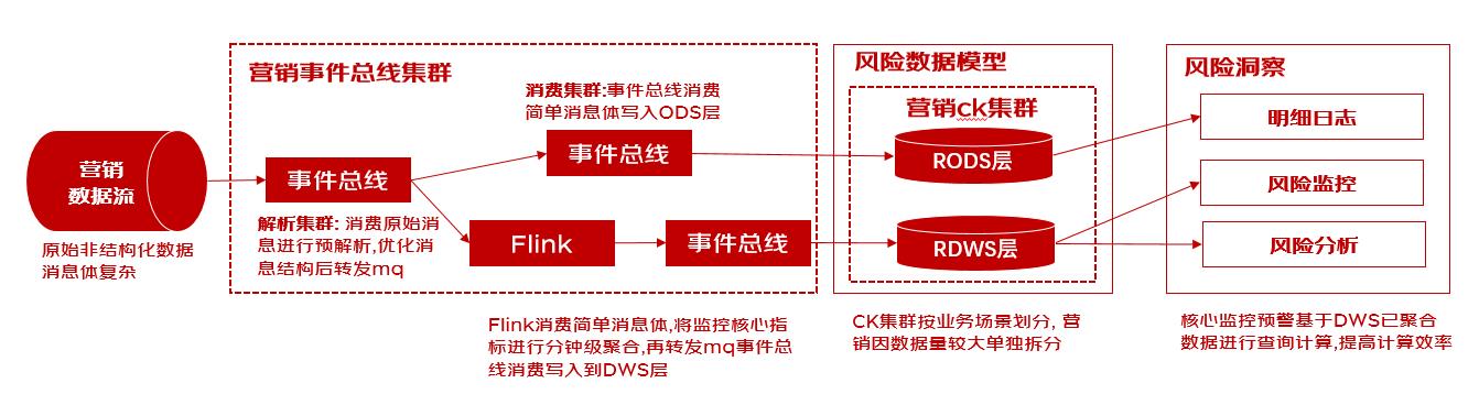 clickhouse在风控-风险洞察领域的探索与实践_数据模型_06