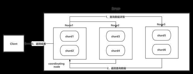 ElasticSearch深度分页详解_优先级队列_02