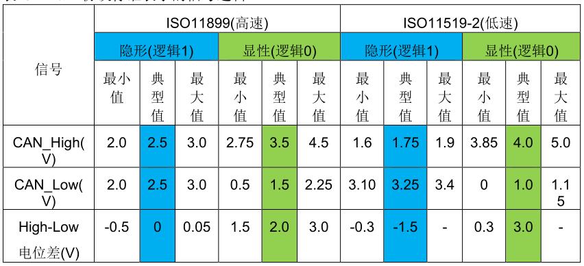 CAN总线协议与帧格式的构成_通信协议_05