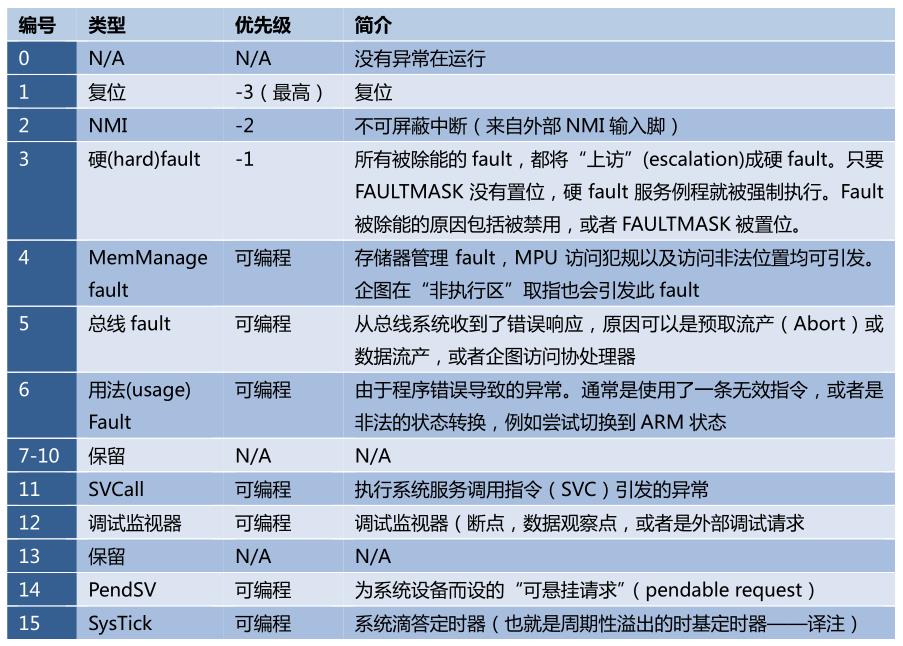 单片机Hard-Fault错误问题分析与调试_硬件错误Hard-Fault_09