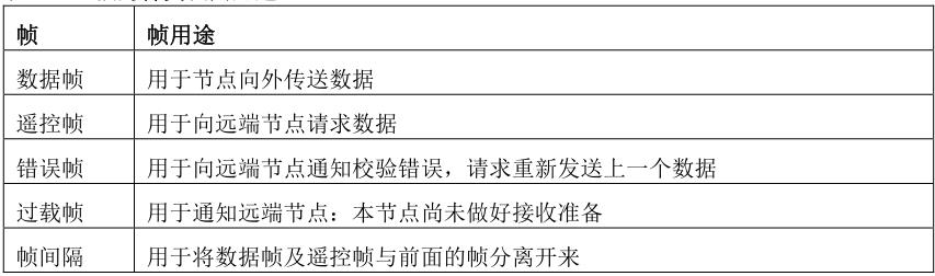 CAN总线协议与帧格式的构成_通信协议_12