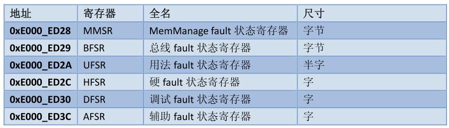 单片机Hard-Fault错误问题分析与调试_硬件错误Hard-Fault_10