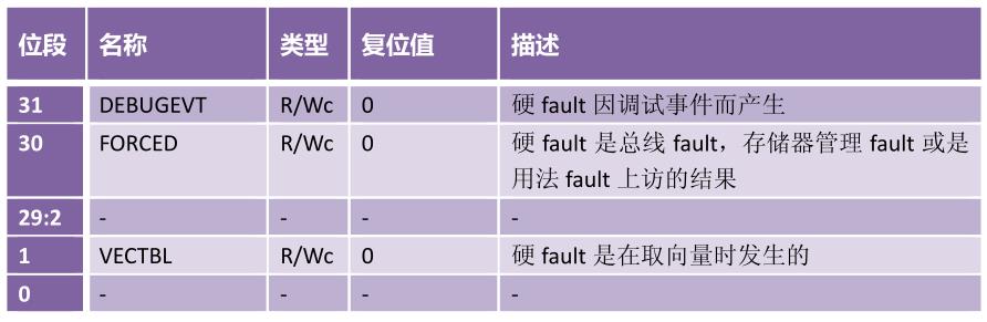 单片机Hard-Fault错误问题分析与调试_硬件错误Hard-Fault_15