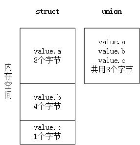 在实际应用中联合体union的妙用_union