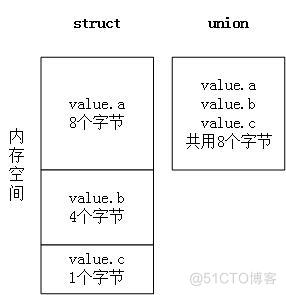 在实际应用中联合体union的妙用_union