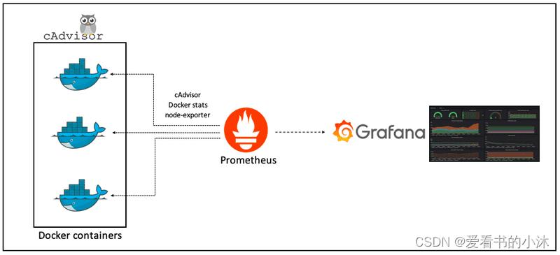 【Web开发】Python实现Web仪表盘功能（Grafana）_python_03