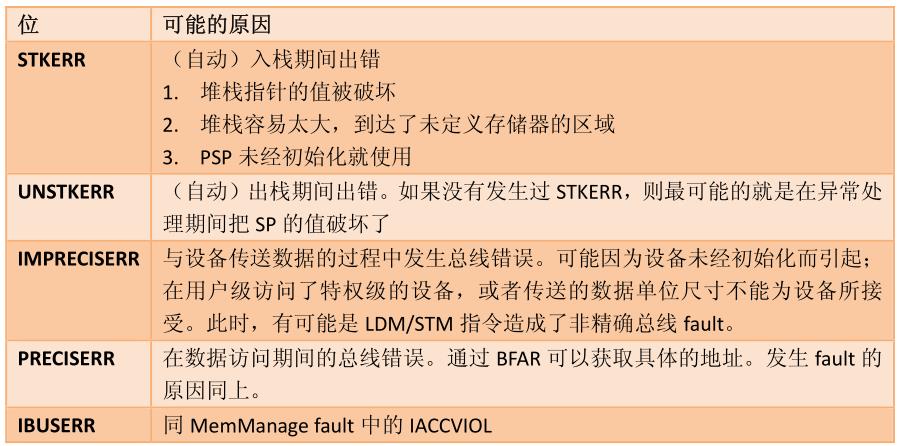 单片机Hard-Fault错误问题分析与调试_硬件错误Hard-Fault_22