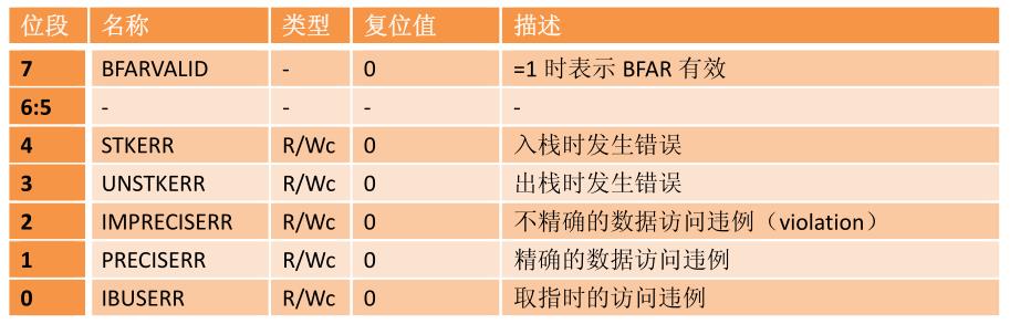 单片机Hard-Fault错误问题分析与调试_硬件错误Hard-Fault_12