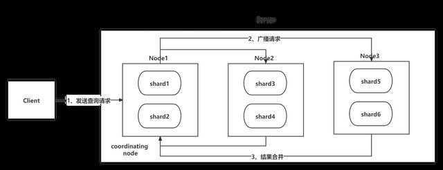 ElasticSearch深度分页详解_数据