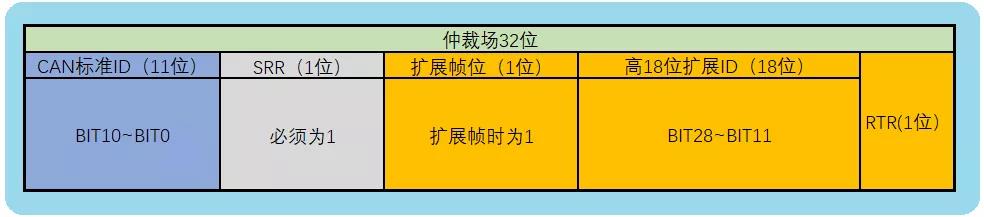 CAN总线协议与帧格式的构成_通信协议_16