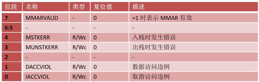 单片机Hard-Fault错误问题分析与调试_硬件错误Hard-Fault_11