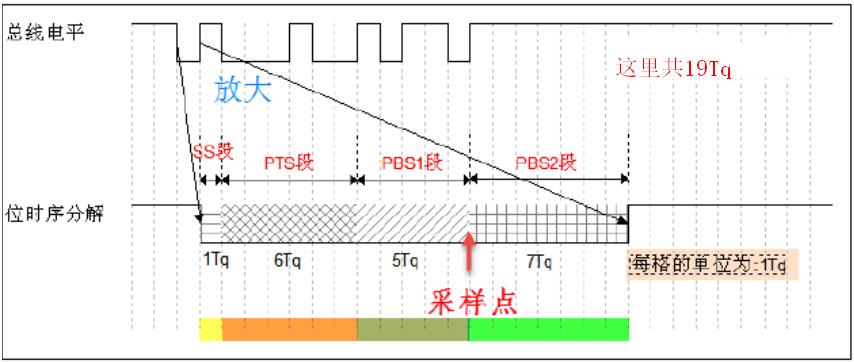 CAN总线协议与帧格式的构成_通信协议_06