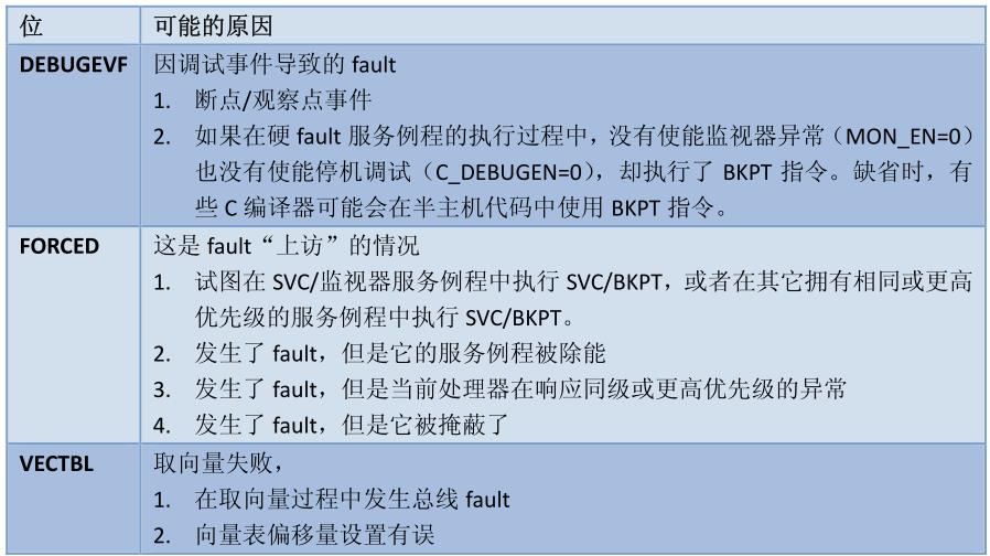 单片机Hard-Fault错误问题分析与调试_硬件错误Hard-Fault_26