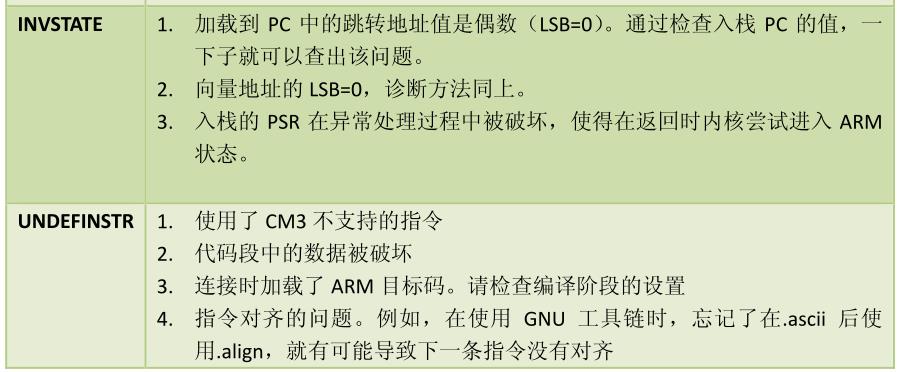 单片机Hard-Fault错误问题分析与调试_硬件错误Hard-Fault_25