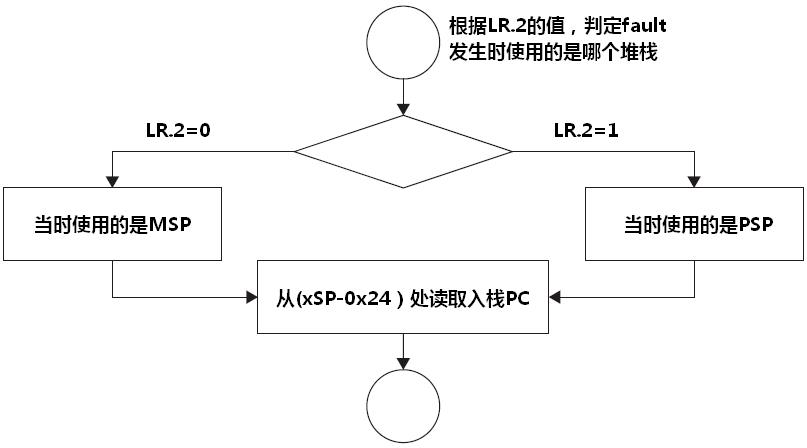 单片机Hard-Fault错误问题分析与调试_硬件错误Hard-Fault_20