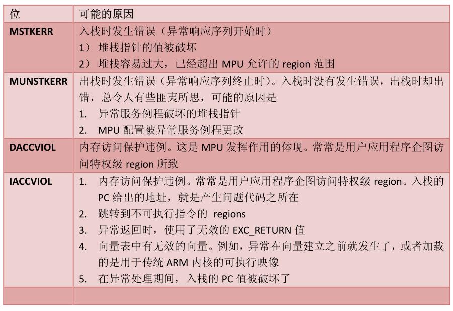 单片机Hard-Fault错误问题分析与调试_硬件错误Hard-Fault_21