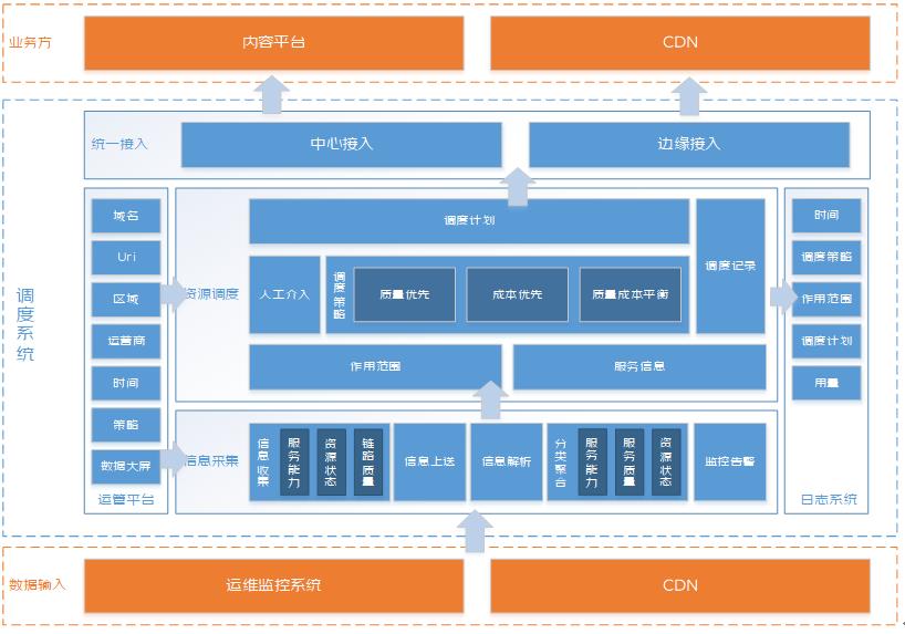 直播CDN调度技术关键挑战与架构设计_资源调度_02