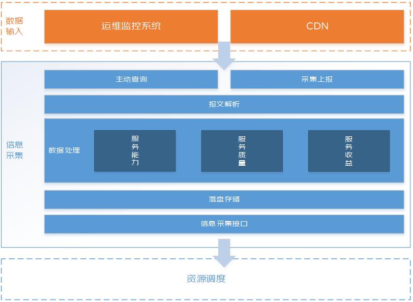 直播CDN调度技术关键挑战与架构设计_CDN_03