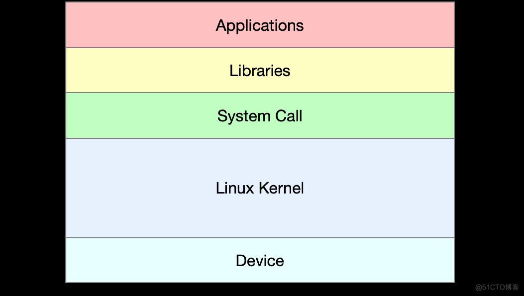 Linux性能优化的全景指南_系统调用