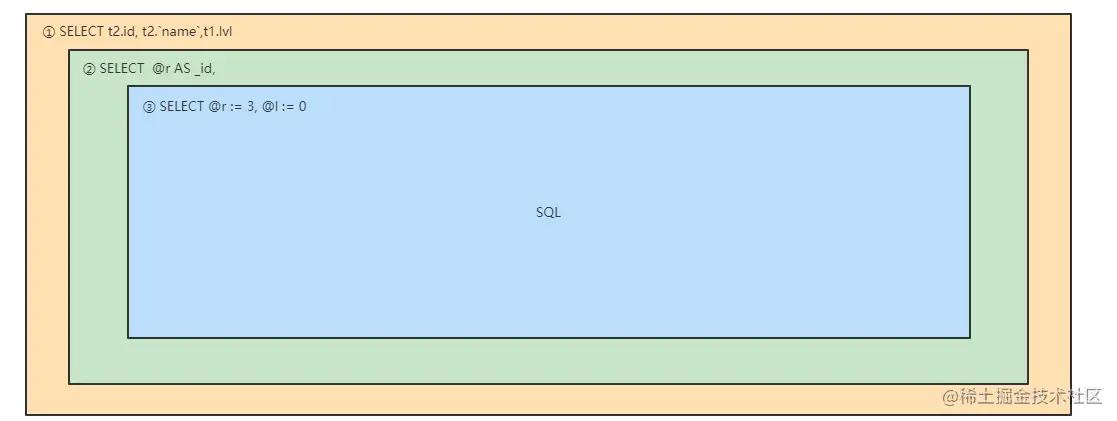 mysql巧妙化解递归查询树形数据