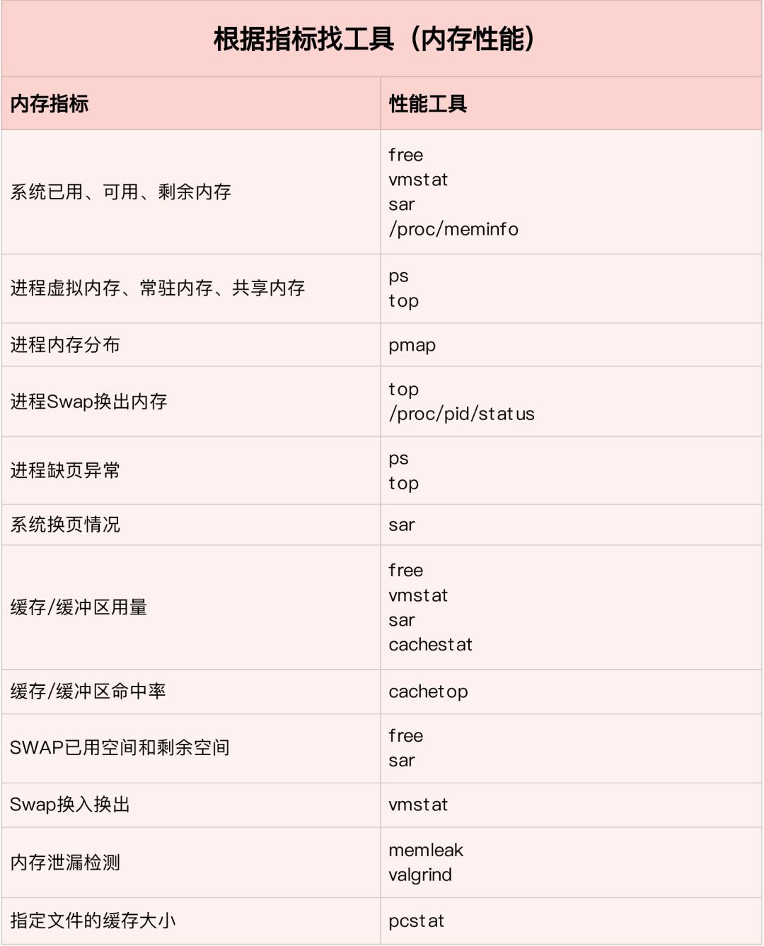 Linux性能优化的全景指南_上下文切换_05