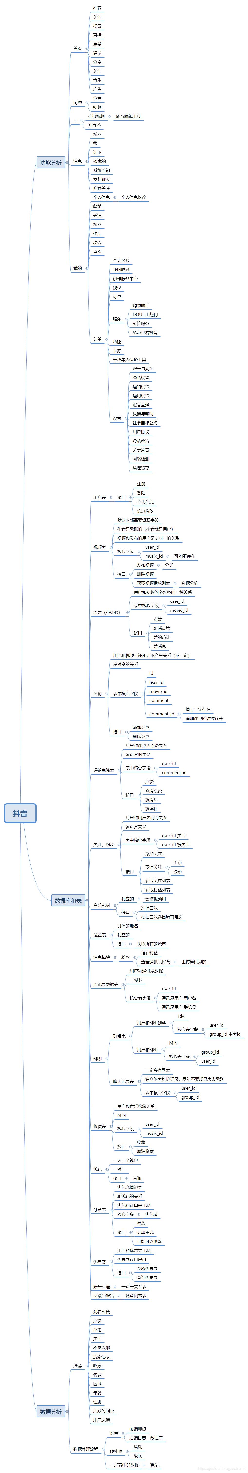 【后端开发】分析抖音后台架构_github