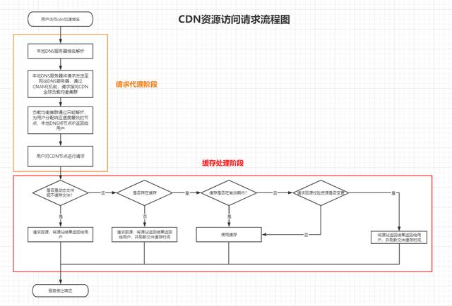 浅谈HTTP缓存与CDN缓存的那点事_缓存_04