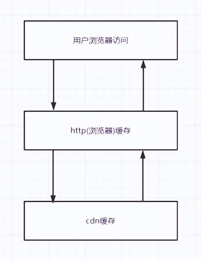 浅谈HTTP缓存与CDN缓存的那点事_服务器_05