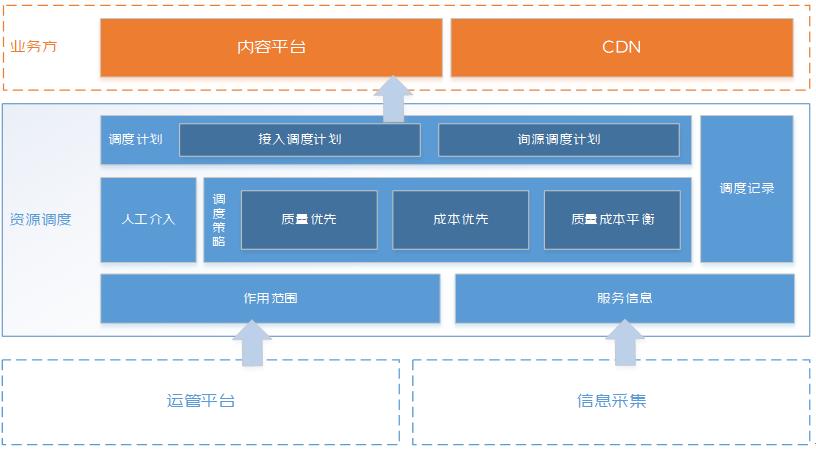 直播CDN调度技术关键挑战与架构设计_直播_04