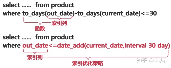 MySQL性能管理及架构设计（二）：数据库结构优化、高可用架构设计、数据库索引优化..._算法_11