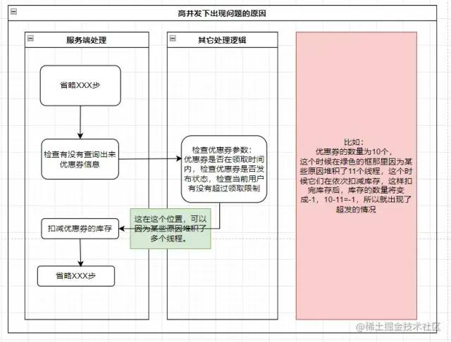 Java高并发处理优惠券防超卖接口！_redis_07