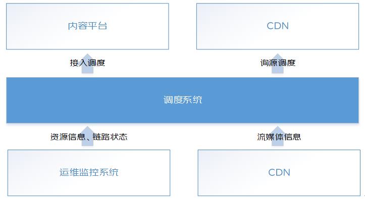 直播CDN调度技术关键挑战与架构设计_CDN