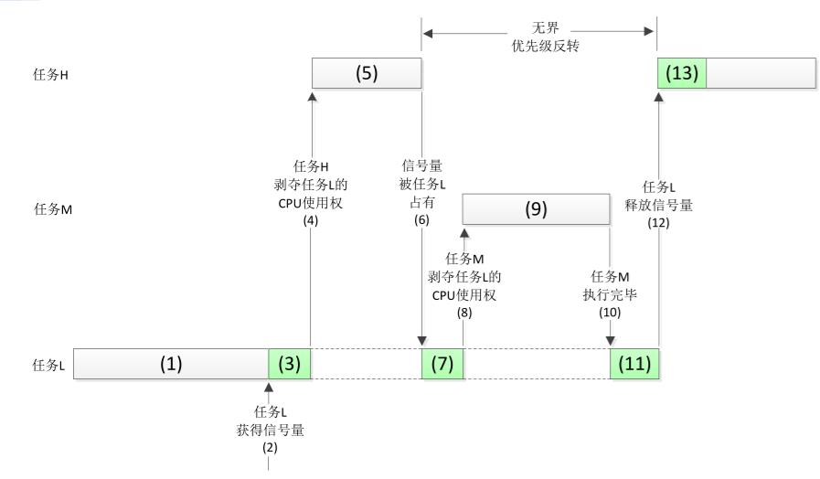 freeRTOS中的信号量和互斥信号量的区别以及用法_信号量