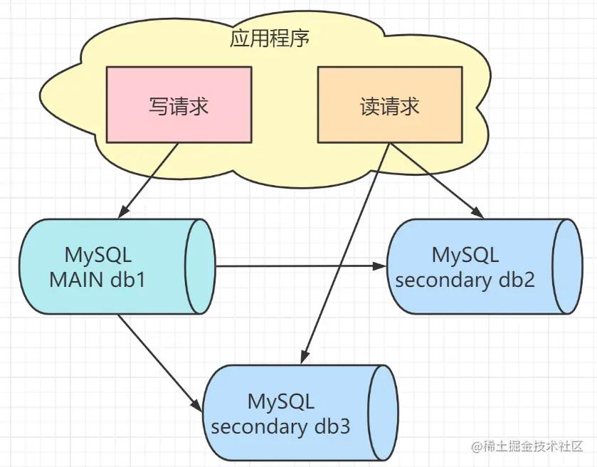 【MySQL】MySQL复制与高可用水平扩展架构实战_mysql