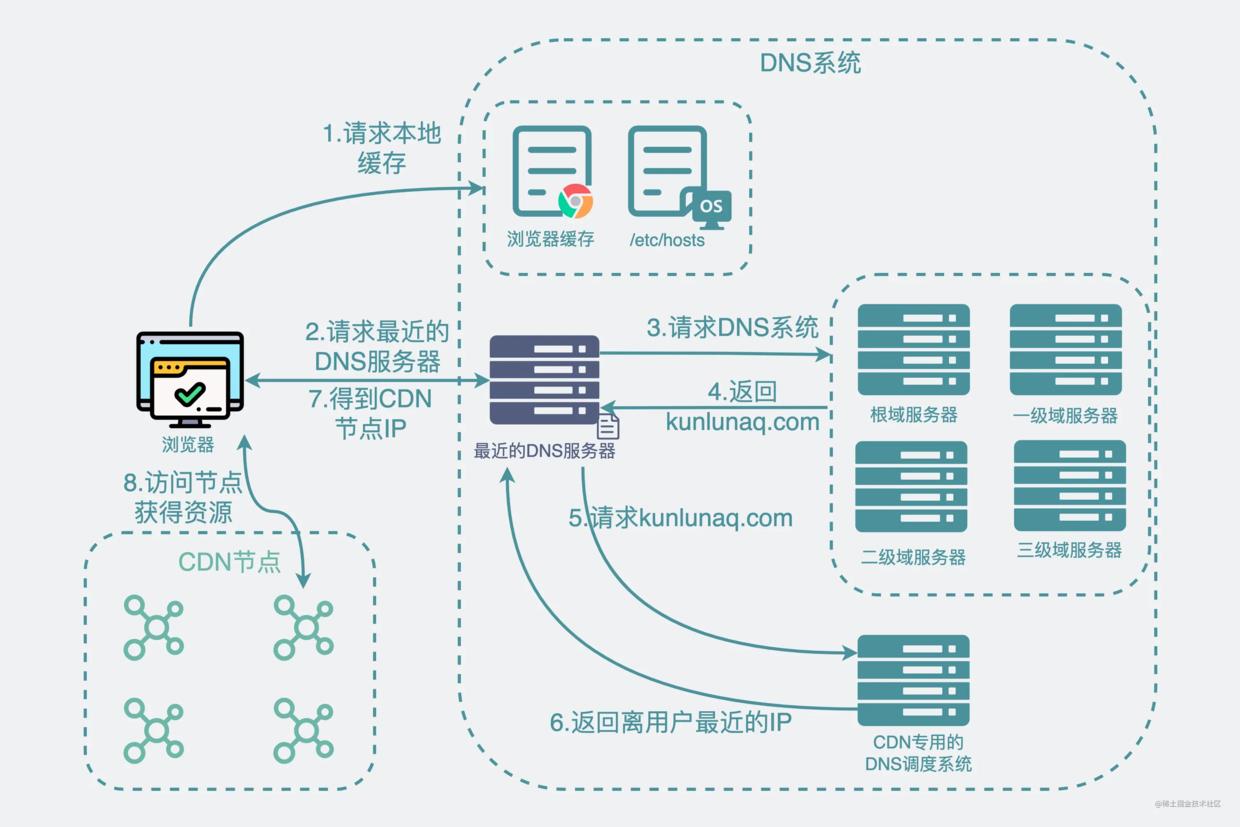 用了CDN就一定比不用更快吗？_ide_06