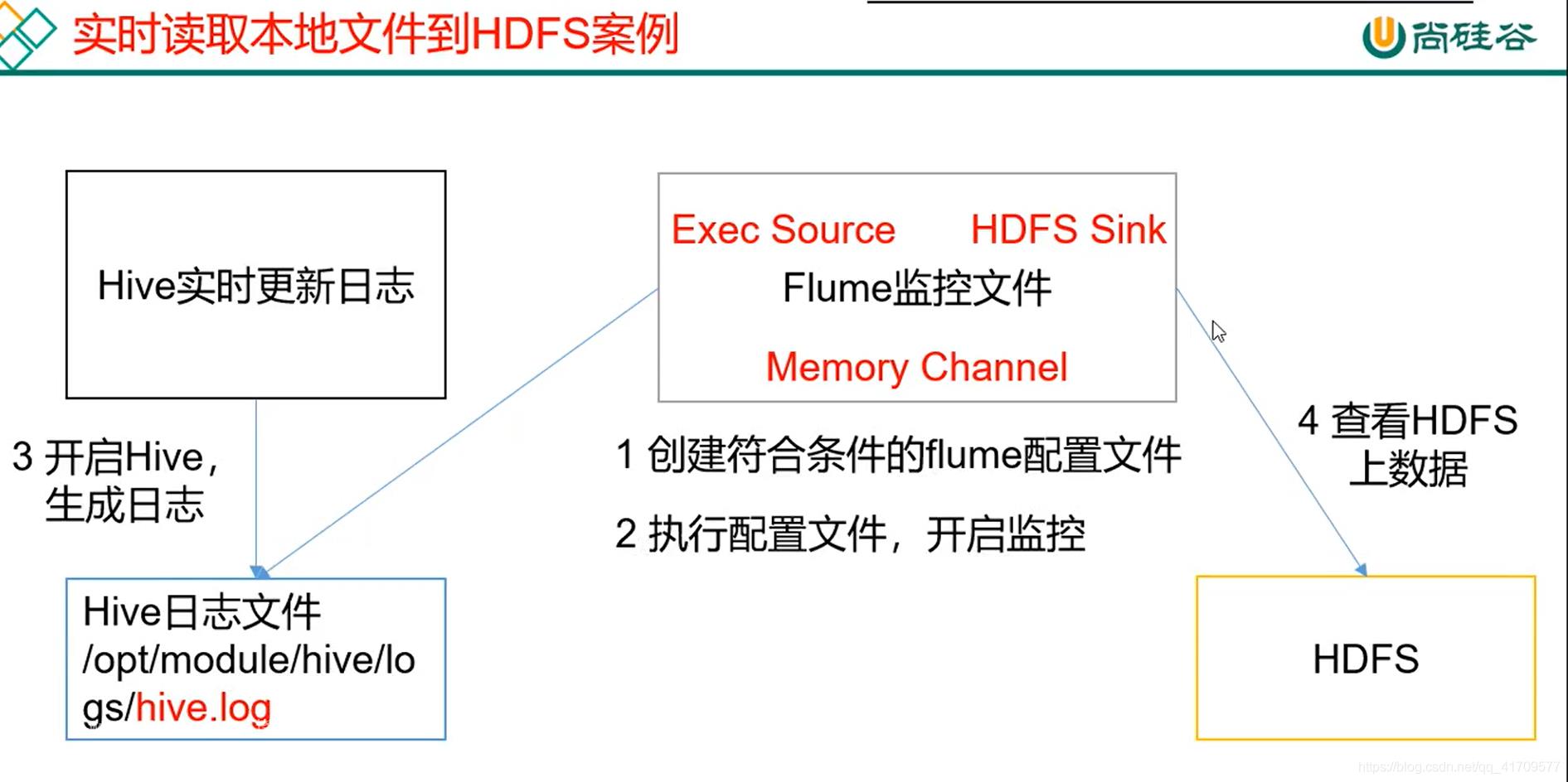 任务8：08_尚硅谷_Flume案例_监控本地变化文件（需求分析）_读取文件_02