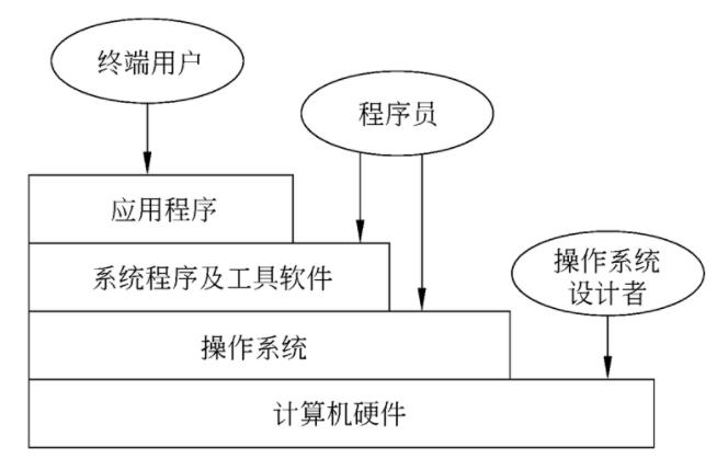 【操作系统】操作系统引论_计算机系统